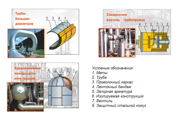 Утеплитель МП-100, МП(СТ)-100, МП-75, МП(СТ)-75 в основных элементах конструкций