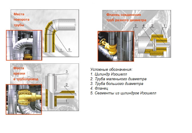 ИЗОШЕЛЛ-Ц в основных элементах конструкций