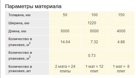 Параметры изоляции ISOVER Профи