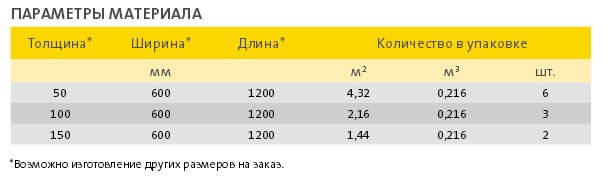 Параметры упаковки плит ISOVER ШтукатурныйФасад