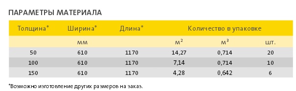 Параметры упаковки плит ISOVER ВентФасад Низ