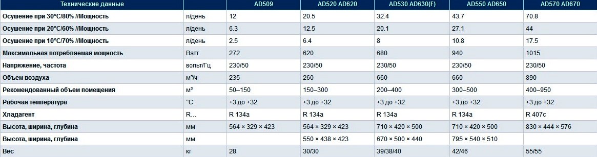 Характеристики моделей AD 509,520,620,530,630,550,650,570,670