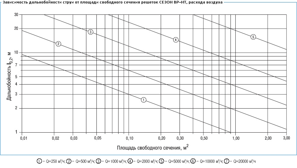 Зависимость дальнобойности струи от площади расхода свободного сечения решеток серии ВР-НТ, расхода воздуха