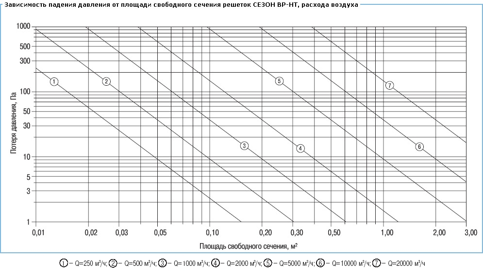 Зависимость падения давления от площади свободного сечения решетки ВР-НТ, расхода воздуха