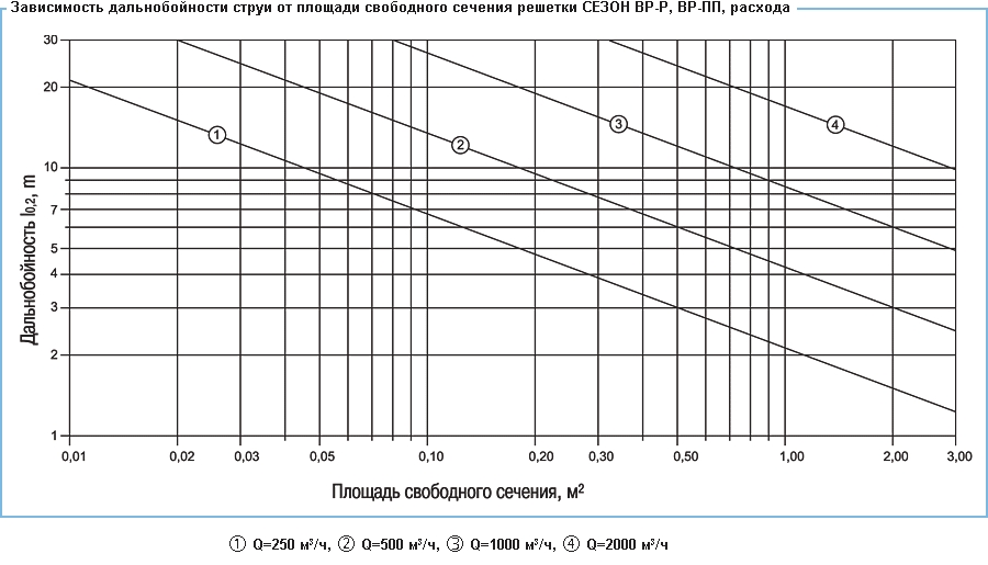 Зависимость дальнобойности струи от площади расхода свободного сечения решеток серии ВР-Р, ВР-Р1, ВР-ПП, расхода воздуха