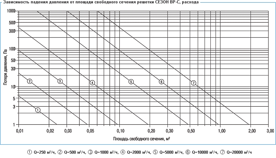 Зависимость падения давления от площади свободного сечения решетки ВР-С, ВР-С1, расхода воздуха