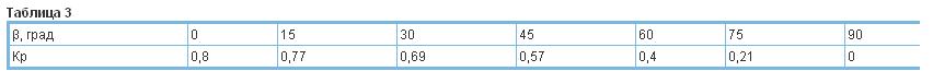 Значение коэффициента Кр при различных значениях угла вентиляционной решетки  ВР-Я, ВР-ПЯ
