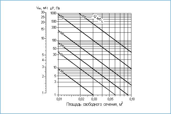 Зависимость падения давления от площади свободного сечения решетки ВР-ПН, расхода воздуха