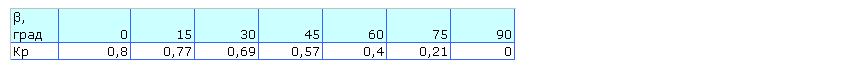 Значение коэффициента Кр при различных значениях угла вентиляционной решетки Стандарт Z/H