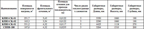 Габаритно - присоединительные размеры энергетических калориферов КПВ3-СК-01, КПВ3-СК-02, КПВ5-СК-01