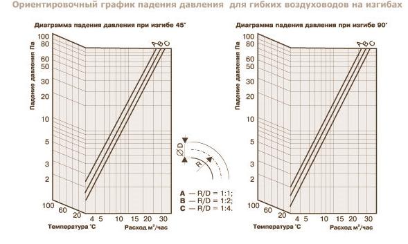 Ориентировочный график падения давления для гибких воздуховодов серии А на изгибах
