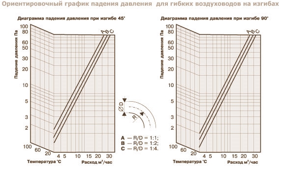 Ориентировочный график падения давления для гибких воздуховодов серии ИЗО-A на изгибах