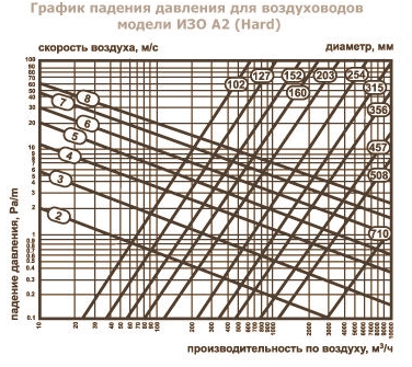 График падения давления для гибких воздуховодов серии ИЗО- А2 Hard