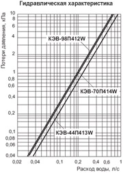 Гидравлическая характеристика. Завесы с водяным источником тепла серия 400W