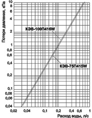 Гидравлическая характеристика. Завесы с водяным источником тепла серия 400W ДЛЯ АВТОМОЕК