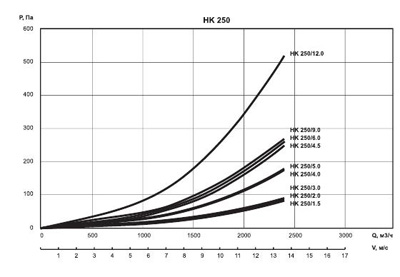 График 6. Канальные электронагреватели для круглых воздуховодов
