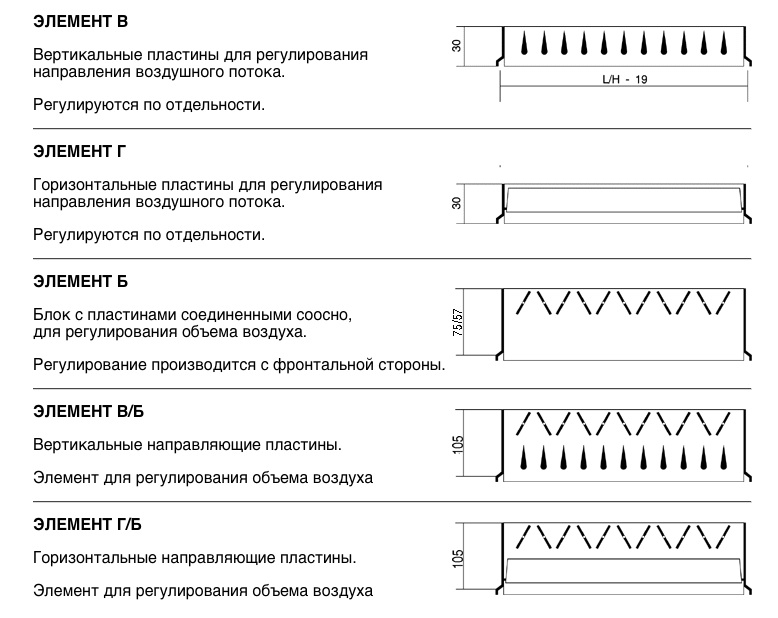 Регулирующие элементы для жалюзийных решеток РА