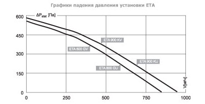 График потери давления