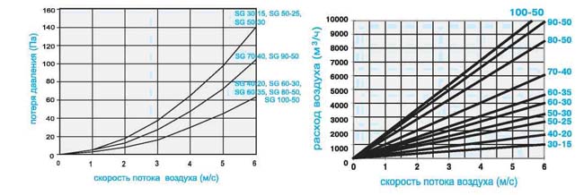 Аэродинамические характеристики шумоглушителей типа SG
