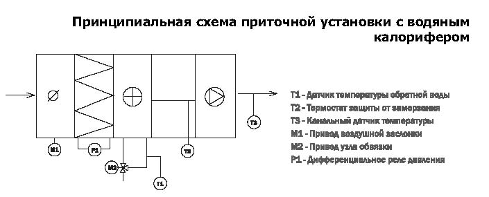 Схема приточной устоновки с водяным колорифером