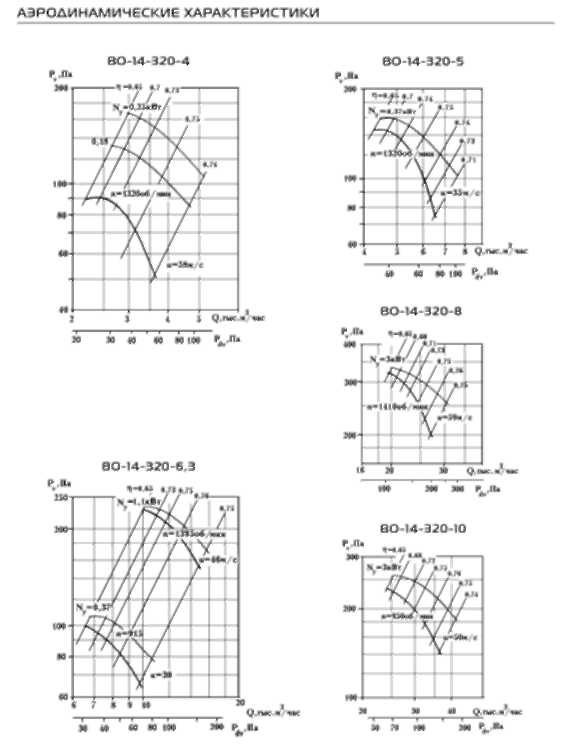 Аэродинамические характеристики BО-14-320 4/5/6,3/8/10
