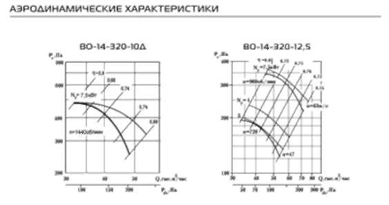 Аэродинамические характеристики BО-14-320 10Д/12,5