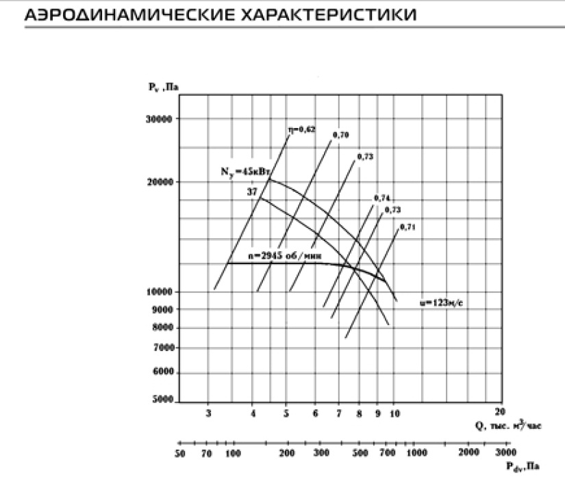 Аэродинамические характеристики ВЦ-6-20