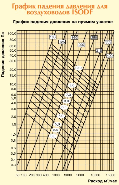 График падения давления для воздуховодов ISODF