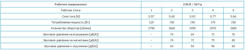 Параметры рабочих точек. Вентиляторы GK 315M