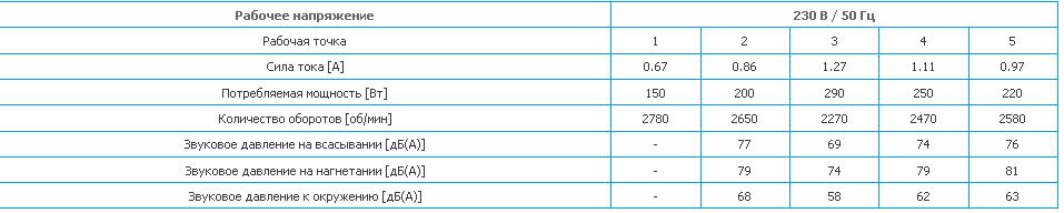 Параметры рабочих точек. Вентиляторы GK 315L