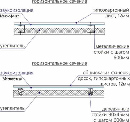 Конструкция перегородок и их звуковая изоляция