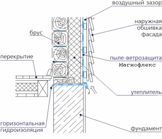 Ветро-влагозащита брусчатой стены