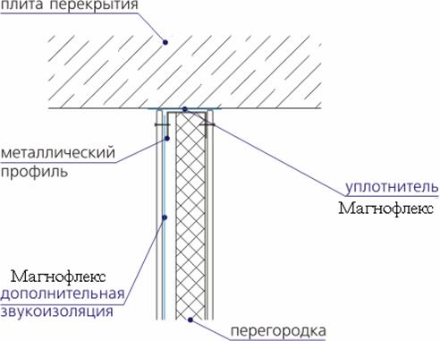 Конструкция перегородок и их звуковая изоляция