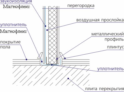 Конструкция перегородок и их звуковая изоляция 2