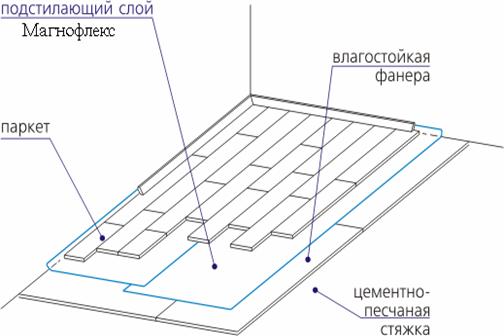 Тепло- шумоизоляция под паркет и ламинат