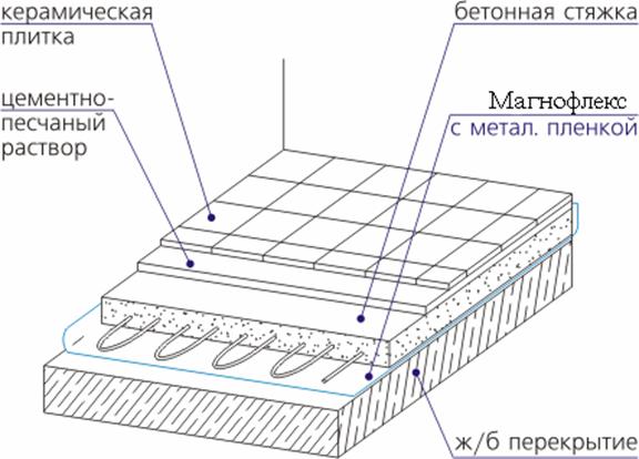 Отражающая изоляция в конструкции «Теплого пола»