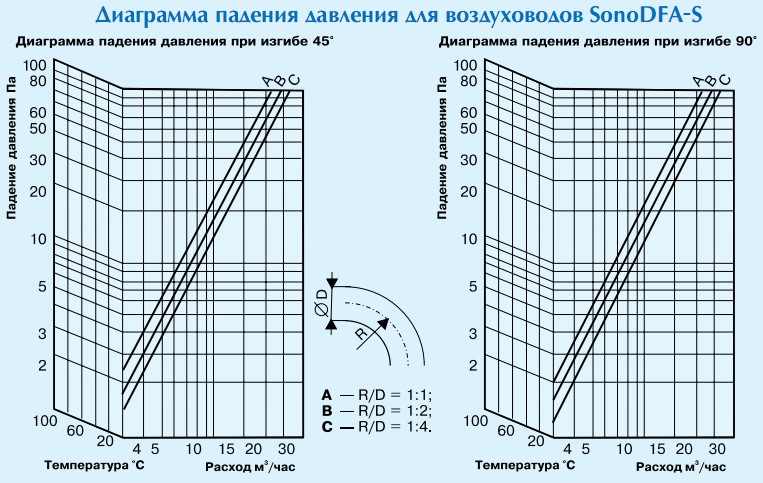 Диаграмма падения давления для воздуховодов SonoDFA-S