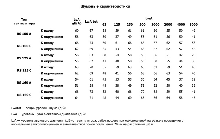 Шумовые характеристики вентилятора RS