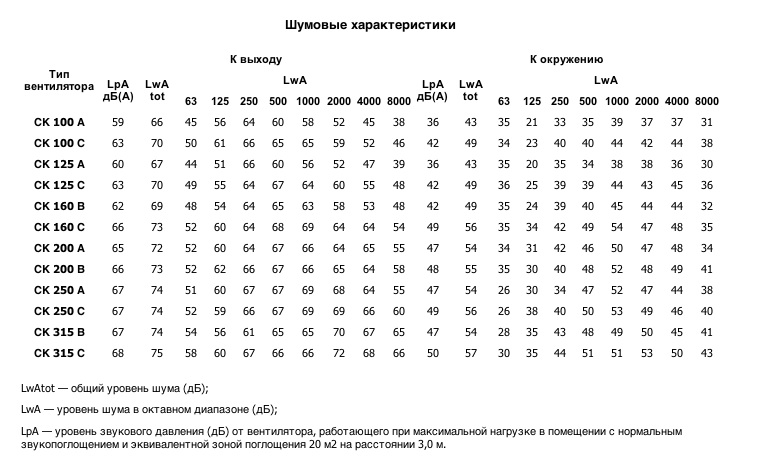 Шумовые характеристики вентилятора СК