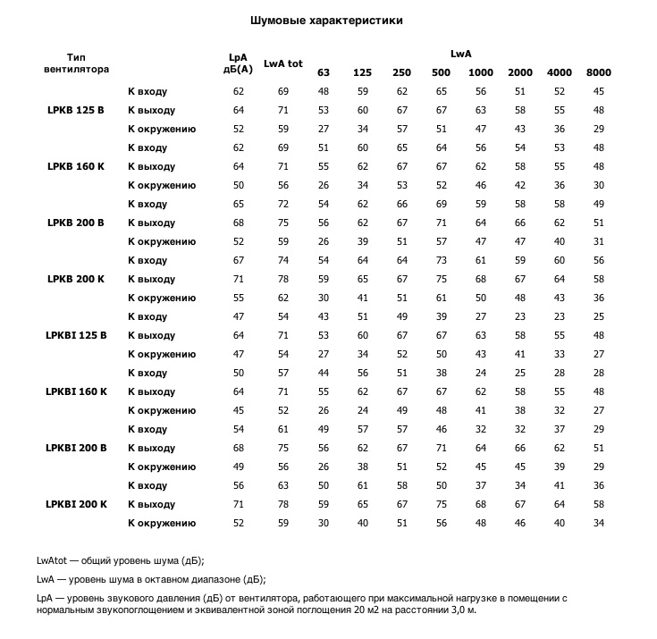 Шумовые характеристики вентилятора LPKB,LPKBI