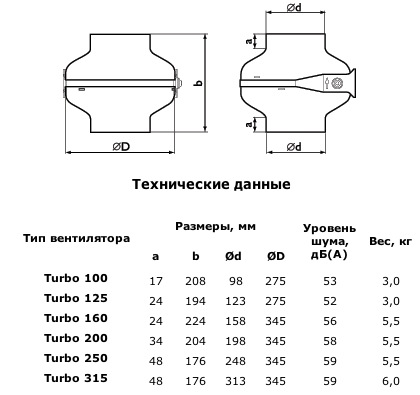 Габаритные размеры вентилятора TURBO