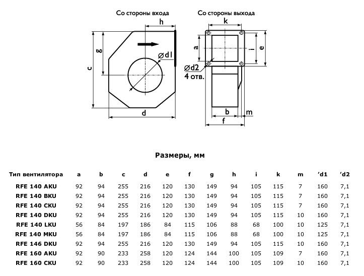 Габаритные размеры вентиляторов RFE 140, 146, 160