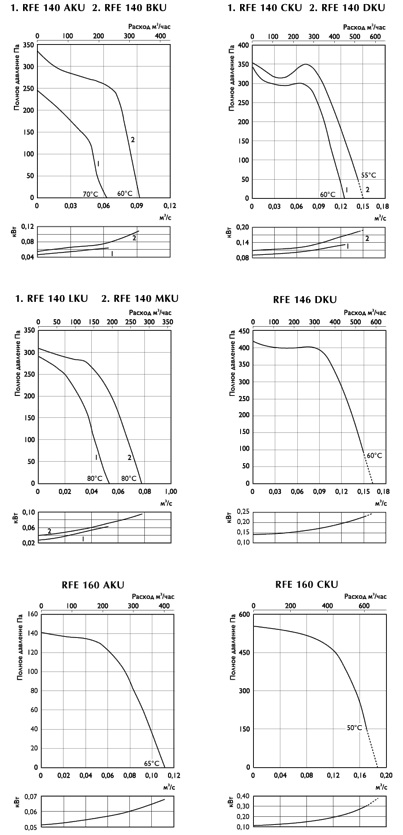 Графики вентиляторов RFE 140, 146, 160
