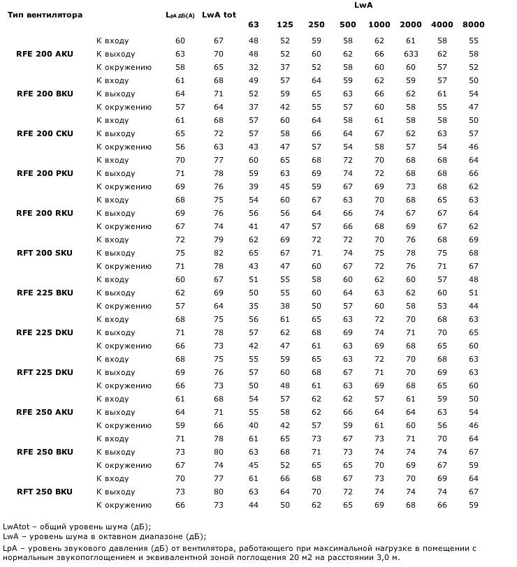 Шумовые характеристики RFE 200, 225, 250