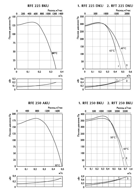 График вентилятора RFE 200, 225, 250