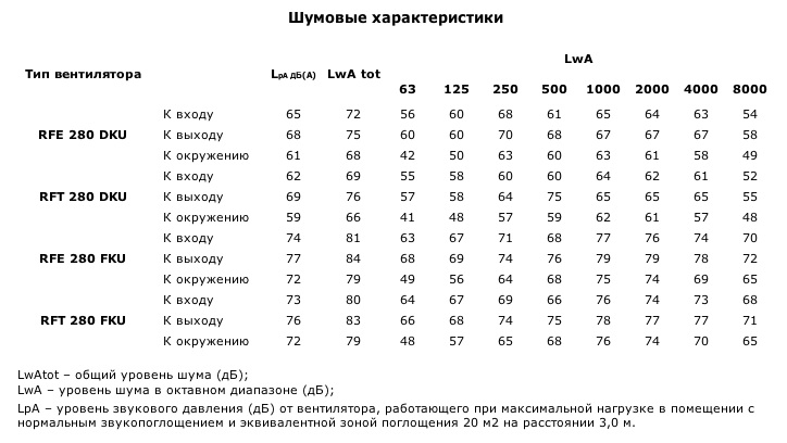 Шумовые характеристики RFE 280