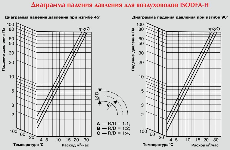 Диаграмма падения давления для воздуховодов ISODFА- H