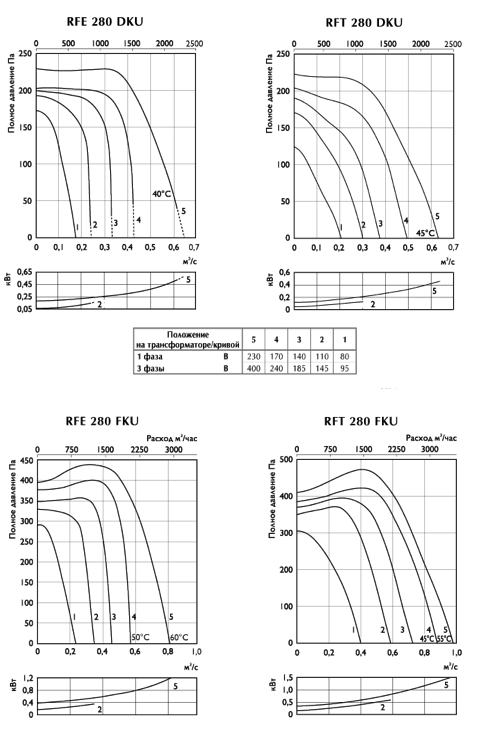 График вентилятора RFE 280