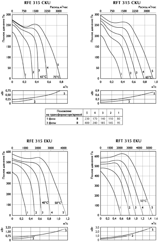 График вентилятора RFE 315, 355