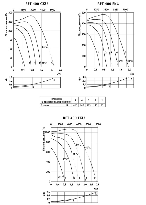 График вентилятора RFE 400, 450